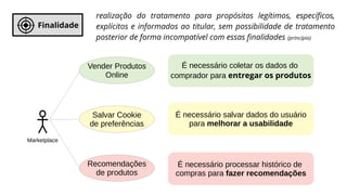 Finalidade
Marketplace
Vender Produtos
Online
Salvar Cookie
de preferências
Recomendações
de produtos
É necessário coletar os dados do
comprador para entregar os produtos
É necessário salvar dados do usuário
para melhorar a usabilidade
É necessário processar histórico de
compras para fazer recomendações
realização do tratamento para propósitos legítimos, específicos,
explícitos e informados ao titular, sem possibilidade de tratamento
posterior de forma incompatível com essas finalidades (princípio)
 