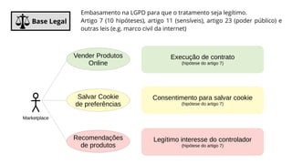 Base Legal
Marketplace
Vender Produtos
Online
Salvar Cookie
de preferências
Recomendações
de produtos
Execução de contrato
(hipótese do artigo 7)
Consentimento para salvar cookie
(hipótese do artigo 7)
Legítimo interesse do controlador
(hipótese do artigo 7)
Embasamento na LGPD para que o tratamento seja legítimo.
Artigo 7 (10 hipóteses), artigo 11 (sensíveis), artigo 23 (poder público) e
outras leis (e.g. marco civil da internet)
 