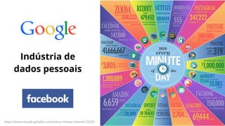 Indústria de
dados pessoais
https://www.visualcapitalist.com/every-minute-internet-2020/
 