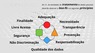 10 Princípios da LGPD
Finalidade
Adequação
Necessidade
Livre Acesso
Qualidade dos dados
Transparência
Segurança Prevenção
Não Discriminação Responsabilização
Art. 6 - As atividades de tratamento de dados pessoais
deverão observar a boa-fé e os seguintes princípios:
 