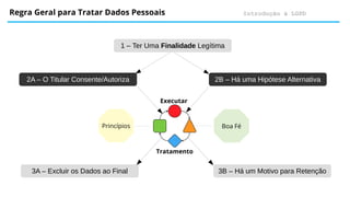 Princípios
Introdução à LGPD
Regra Geral para Tratar Dados Pessoais
1 – Ter Uma Finalidade Legítima
2A – O Titular Consente/Autoriza 2B – Há uma Hipótese Alternativa
Executar
Tratamento
3A – Excluir os Dados ao Final 3B – Há um Motivo para Retenção
Boa Fé
 
