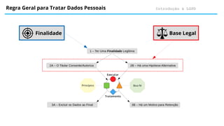 Introdução à LGPD
Regra Geral para Tratar Dados Pessoais
Base Legal
Finalidade
 
