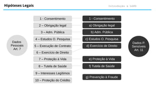 Introdução à LGPD
Hipóteses Legais
1 - Consentimento
2 – Obrigação legal
3 – Adm. Pública
4 – Estudos O. Pesquisa
5 – Execução de Contrato
6 – Exercício de Direito
7 – Proteção à Vida
8 – Tutela de Saúde
9 – Interesses Legítimos
10 – Proteção do Crédito
1 - Consentimento
a) Obrigação legal
b) Adm. Pública
c) Estudos O. Pesquisa
d) Exercício de Direito
e) Proteção à Vida
f) Tutela de Saúde
g) Prevenção à Fraude
Dados
Pessoais
Art. 7
Dados P.
Sensíveis
Art. 11
 