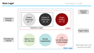 Introdução à LGPD
Base Legal
Dados
Pessoais
Art. 7
Dados P.
Sensíveis
Art. 11
Poder
Público
Art. 23
Marco Civil
da Internet
Outras
Legislações
LAI
Lei de Acesso
a Informação
Hipóteses Legais LGPD
Base Legal
Empresa
Pública
Provedor de
Internet
Órgão Público
Empresa
Privada
Base legal não é um
conceito da LGPD
 