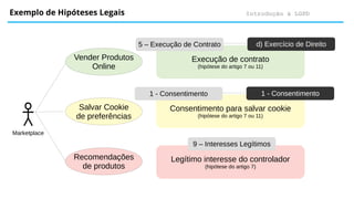 Marketplace
Vender Produtos
Online
Salvar Cookie
de preferências
Recomendações
de produtos
Execução de contrato
(hipótese do artigo 7 ou 11)
Consentimento para salvar cookie
(hipótese do artigo 7 ou 11)
Legítimo interesse do controlador
(hipótese do artigo 7)
5 – Execução de Contrato d) Exercício de Direito
1 - Consentimento 1 - Consentimento
9 – Interesses Legítimos
Introdução à LGPD
Exemplo de Hipóteses Legais
 