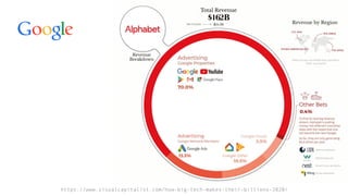 https://www.visualcapitalist.com/how-big-tech-makes-their-billions-2020/
 