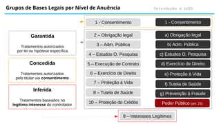 Introdução à LGPD
Grupos de Bases Legais por Nível de Anuência
1 - Consentimento
2 – Obrigação legal
3 – Adm. Pública
4 – Estudos O. Pesquisa
5 – Execução de Contrato
6 – Exercício de Direito
7 – Proteção à Vida
8 – Tutela de Saúde
9 – Interesses Legítimos
10 – Proteção do Crédito
1 - Consentimento
a) Obrigação legal
b) Adm. Pública
c) Estudos O. Pesquisa
d) Exercício de Direito
e) Proteção à Vida
f) Tutela de Saúde
g) Prevenção à Fraude
Poder Público (art. 23)
Garantida
Tratamentos autorizados
por lei ou hipótese específica
Concedida
Tratamentos autorizados
pelo titular via consentimento
Inferida
Tratamentos baseados no
legítimo interesse do controlador
 