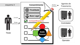 Operador
Controlador
T
Agentes de
Tratamento
Dado
Pessoal
Titular
Base Legal
Finalidade
esquema 3 Recebe e
Armazena
Revoga
(parcial ou não)
Consentimento
Concede
Compartilhamento
 