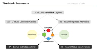 Princípios
Introdução à LGPD
Término do Tratamento
1 – Ter Uma Finalidade Legítima
2A – O Titular Consente/Autoriza 2B – Há uma Hipótese Alternativa
Executar
Tratamento
3A – Excluir os Dados ao Final 3B – Há um Motivo para Retenção
Boa Fé
 