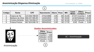 Introdução à LGPD
Anonimização Dispensa Eliminação
1
2
Anonimização
Dados Anonimizados
3C – Anonimização
 