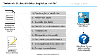 Introdução à LGPD
Direitos do Titular: 4 Práticas Implícitas na LGPD
1 – Confirmação de existência
2 – Acesso aos dados
3 – Correção dos dados
4 – Decisão sobre desconformidades*
5 – Portabilidade
6 – Eliminação se consentido
7 – Info. sobre compartilhamentos
8 – Consequências de não consentir
9 – Revogar consentimento
Registro de
Atividades de
Tratamentos
(RoPA*)
Gestão de
Consentimento
Relacionamento
com Titular
Solução de Acesso
às Informações
(Automatização)
* Registy of Processing Activities (GDPR)
 