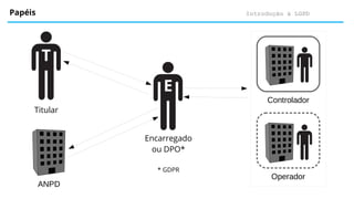 Introdução à LGPD
Papéis
T
Titular
E
Encarregado
ou DPO*
* GDPR
Operador
Controlador
ANPD
 
