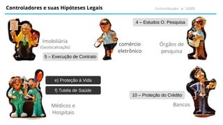 Introdução à LGPD
Controladores e suas Hipóteses Legais
Bancos
Médicos e
Hospitais
Imobiliária
(Geolocalização)
Órgãos de
pesquisa
comércio
eletrônico
4 – Estudos O. Pesquisa
5 – Execução de Contrato
10 – Proteção do Crédito
e) Proteção à Vida
f) Tutela de Saúde
 