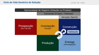 Ciclo de Vida Genérico de Solução ciclo de vida
Prospecção
(Go / No Go)
Concepção
(Design)
Construção
Produção Entrega
(Homologação)
Oportunidade de Negócio (Solução ou Produto)
Demanda (Projeto / Release)
Iteração (Sprint)
Validação
 
