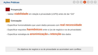 Ações Práticas
Prospecção
- Validar viabilidade em relação à privacidade (LGPD) antes de dar “GO”
Concepção
- Especificar funcionalidades que usam dados pessoais com real necessidade
- Especificar requisitos harmônicos entre si (os de negócio e os de privacidade)
- Especificar estratégia de anonimização e retenção dos dados
5 6 71 2 3 4
Os objetivos de negócio e os de privacidade se acomodam sem conflitos
 