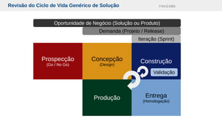 Revisão do Ciclo de Vida Genérico de Solução revisão
Prospecção
(Go / No Go)
Concepção
(Design)
Construção
Produção Entrega
(Homologação)
Oportunidade de Negócio (Solução ou Produto)
Demanda (Projeto / Release)
Iteração (Sprint)
Validação
 