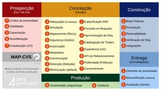 Entrega
(Homologação)
Prospecção
(Go / No Go)
Construção
Produção
4 Viabilidade
1 Capacitação
1 Boas Práticas
3 Priorização
3 Rastreabilidade
7 Limites da privacidade
6 Integrações
Verificação de Req.1
7 Empatização (UX)
5 Sustentação (segurança)
Concepção
(Design)
1 Mapeamento (Risco)
1 Simulação
4 Adequação (Finalidade)
5 Segurança (Ações)
5 Autorização
3 Metadados
3 Previsão no Requisito
2 Minimização (default)
1 Aceitação (cliente)
1 Checklist de privacidade
2 Miniverificação (default)
4 Retenção (Deleção)
6 Catalogação de Tratam.
6 API de Relacionamento
6 Publicidade (Políticas)
7 Consentimento
4 Harmonização de Req.
Mapa de Ações de Privacidade
no Ciclo de Vida da Solução
MAP-CVS
V 1.1
6 Auditoria
5 Sensibilização
4 Anonimização
1 Especificação RNF
7 Experiência (UX)
 