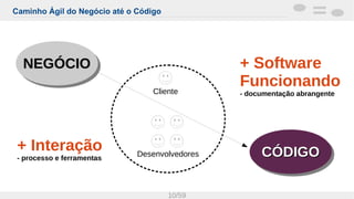 Caminho Ágil do Negócio até o Código
10/59
Cliente
Desenvolvedores
+ Interação
- processo e ferramentas
+ Software
Funcionando
- documentação abrangente
NEGÓCIONEGÓCIONEGÓCIONEGÓCIO
CÓDIGOCÓDIGOCÓDIGOCÓDIGO
 