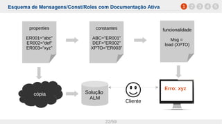 Esquema de Mensagens/Const/Roles com Documentação Ativa
22/59
1 2 3 4 5
constantes
ABC=”ER001”
DEF=”ER002”
XPTO=”ER003”
properties
ER001=”abc”
ER002=”def”
ER003=”xyz”
cópia Solução
ALM
Cliente
funcionalidade
Msg =
load (XPTO)
Erro: xyz
 