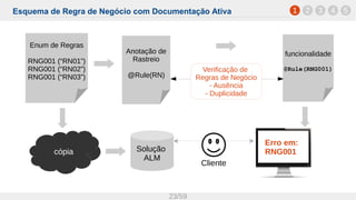 Esquema de Regra de Negócio com Documentação Ativa
23/59
1 2 3 4 5
Anotação de
Rastreio
@Rule(RN)
Enum de Regras
RNG001 (“RN01”)
RNG001 (“RN02”)
RNG001 (“RN03”)
cópia Solução
ALM
Cliente
funcionalidade
@Rule(RNG001)
Erro em:
RNG001
Verificação de
Regras de Negócio
- Ausência
- Duplicidade
 
