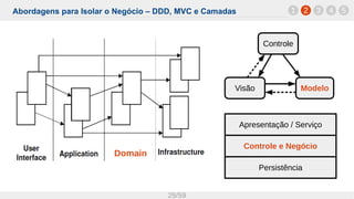 Abordagens para Isolar o Negócio – DDD, MVC e Camadas
29/59
Modelo
Controle
Visão
Controle e Negócio
Apresentação / Serviço
Persistência
Domain
1 2 3 4 5
 