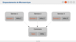 Service 1
Empacotamento de Microserviços
31/59
1 2 3 4 5
Infra 1Domain 1
Service 2
Infra 2Domain 2
Service 3
Infra 3Domain 3
Commons
InfraSpec
 