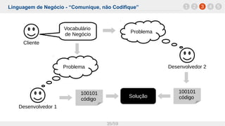 Linguagem de Negócio - “Comunique, não Codifique”
35/59
1 32 4 5
Cliente
Vocabulário
de Negócio
Problema
Desenvolvedor 1
Desenvolvedor 2Problema
Solução
100101
código
100101
código
 