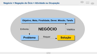 Negócio = Negação do Ócio = Atividade ou Ocupação
6/59
NEGÓCIONEGÓCIO
Objetivo, Meta, Finalidade, Dever, Missão, TarefaObjetivo, Meta, Finalidade, Dever, Missão, Tarefa
ProblemaProblema SoluçãoSolução
Enfrenta
Requer
Viabiliza
 