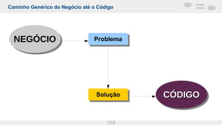 Caminho Genérico do Negócio até o Código
7/59
NEGÓCIONEGÓCIONEGÓCIONEGÓCIO
CÓDIGOCÓDIGOCÓDIGOCÓDIGO
ProblemaProblema
SoluçãoSolução
 