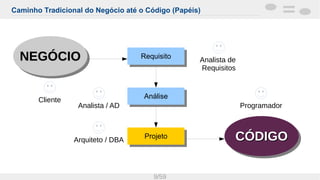 Caminho Tradicional do Negócio até o Código (Papéis)
9/59
NEGÓCIONEGÓCIONEGÓCIONEGÓCIO
CÓDIGOCÓDIGOCÓDIGOCÓDIGOProjetoProjeto
Analista / AD
Analista de
Requisitos
Programador
Cliente
Arquiteto / DBA
RequisitoRequisito
AnáliseAnálise
 
