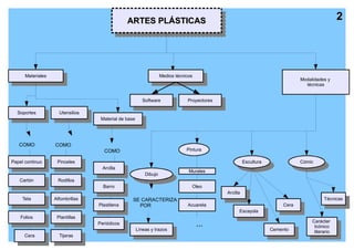 ARTES PLÁSTICAS                                                                               2
                                                   ARTES PLÁSTICAS




      Materiales                                                Medios técnicos
       Materiales                                                Medios técnicos                                           Modalidades y
                                                                                                                             técnicas


                                                         Software           Proyectores
                                                          Software           Proyectores
  Soportes            Utensilios
   Soportes            Utensilios
                                     Material de base
                                      Material de base



   COMO             COMO
                                      COMO                                 Pintura

Papel continuo       Pinceles                                                                     Escultura                Cómic
 Papel continuo        Pinceles                                                                    Escultura                Cómic
                                     Arcilla
                                      Arcilla                               Murales
                                                          Dibujo
                                                           Dibujo
   Cartón            Rodillos
    Cartón            Rodillos
                                      Barro                                   Oleo
                                       Barro
                                                                                           Arcilla
                                                                                            Arcilla
    Tela            Alfombrillas                   SE CARACTERIZA                                                                      Técnicas
     Tela            Alfombrillas                                                                                                       Técnicas
                                    Plastilena       POR                    Acuarela                               Cera
                                     Plastilena                                                                     Cera
                                                                                                 Escayola
                                                                                                  Escayola
    Folios           Plantillas
     Folios            Plantillas                                                                                               Carácter
                                    Periódicos
                                     Periódicos                                    ...                                             Carácter
                                                                                                                                 Icónico
                                                    Líneas y trazos                                            Cemento              Icónico
                                                                                                                                 literario
                                                      Líneas y trazos                                           Cemento             literario
     Cera             Tijeras
      Cera              Tijeras
 