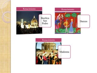 Renacimiento                    Renacimiento


               Basilica
                 San                           Danzas
                Pedro




                Renacimiento




                               Madonna
 