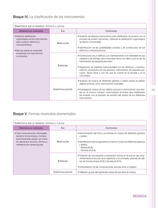 Bloque IV. La clasificación de los instrumentos
C ompetencia

que se favorece :

A prendizajes

Artística y cultural

E je

esperados

•	Aplica la clasificación
organológica de los instrumentos
para construir idiófonos y
membranófonos.

A preciación

C ontenidos
•	Audición de diversos instrumentos para clasificarlos de acuerdo con el
principio de emisión del sonido, utilizando la clasificación organológica
de Sachs y Hornbostel.
•	Identificación de las posibilidades sonoras y de construcción de los
idiófonos y membranófonos.

•	Ejecuta piezas en ensamble
empleando los instrumentos
construidos.

•	Construcción de un idiófono y un membranófono con materiales de uso
cotidiano y de reciclaje, para improvisar ritmos con ellos y con el uso de
instrumentos de pequeña percusión.

E xpresión

•	Realización de prácticas instrumentales con los idiófonos y membranófonos construidos por los alumnos, instrumentos de pequeña percusión, flauta dulce o con los que se cuente en la escuela y en la
comunidad.
•	Audición de música de diferentes géneros y estilos donde se utilicen
objetos sonoros como instrumentos musicales.

C ontextualización

•	Investigación acerca de los objetos sonoros e instrumentos que existen en el entorno cercano, reconociendo el timbre para clasificarlos
de acuerdo con el principio de emisión del sonido de los diferentes
instrumentos.

Bloque V. Formas musicales elementales
C ompetencia

que se favorece :

A prendizajes

Artística y cultural

esperados

•	Crea composiciones individuales,
desde la forma binaria y ternaria,
para ensamblar piezas con todos
los elementos sonoros, rítmicos y
melódicos de manera grupal.

E je

C ontenidos
•	Discriminación del ritmo y la melodía en música de diferentes géneros
y estilos.

A preciación

E xpresión

•	Identificación de las siguientes formas en música de diferentes géneros
y estilos:
−−Binaria (A-B).
−−Ternaria (A-B-A).
•	Creación de una pequeña composición sonora en la que se use conscientemente el recurso de la repetición y el contraste, además de utilizar las formas binaria (A-B) y ternaria (A-B-A).
•	Interpretación de las composiciones sonoras ante un público.

C ontextualización

•	Reflexión grupal del significado personal que tiene la música.

MÚSICA

59

 