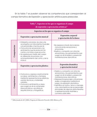 224
En la tabla 7 se pueden observar las competencias que corresponden al
campo formativo de Expresión y apreciación artística para preescolar.
Tabla 7. Aspectos en los que se organizan el campo
de expresión y apreciación artísticas21
Aspectos en los que se organiza el campo
Expresión y apreciación musical
Expresión corporal
y apreciación de la danza
Competencias
• Interpreta canciones, las crea y las
acompaña con instrumentos musicales
convencionales o hechos por él.
• Comunica las sensaciones y los
sentimientos que le producen los
cantos y la música que escucha.
• Se expresa por medio del cuerpo
en diferentes situaciones con
acompañamiento del canto y de la
música.
•Se expresa a través de la danza,
comunicando sensaciones y
emociones.
•Explica y comparte con otros las
sensaciones y los pensamientos que
surgen en él al realizar y presenciar
manifestaciones dancísticas.
Expresión y apreciación plástica
Expresión dramática
y apreciación teatral
Competencias
• Comunica y expresa creativamente
sus ideas, sentimientos y fantasías
mediante representaciones plásticas,
usando técnicas y materiales
variados.
• Comunica sentimientos e ideas
que surgen en él al contemplar
obras pictóricas, escultóricas,
arquitectónicas y fotográficas.
• Explica y comparte con otros las
sensaciones y los pensamientos que
surgen en él al realizar y presenciar
manifestaciones dancísticas.
• Representa personajes y situaciones
reales o imaginarias mediante el
juego y la expresión dramática.
• Identifica el motivo, tema o mensaje,
y las características de los personajes
principales de algunas obras literarias
o representaciones teatrales y
conversa sobre ellos.
21
	Tabla tomada de SEP (2004), Programa de Educación Preescolar 2004, México, p. 92.
 