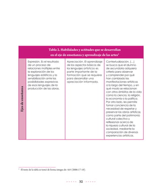 32
Tabla 2. Habilidades y actitudes que se desarrollan
en el eje de enseñanza y aprendizaje de las artes3
Ejesdeenseñanza
Expresión. Es el resultado
de un proceso de
relaciones múltiples entre
la exploración de los
lenguajes estéticos y la
sensibilización ante las
posibilidades expresivas
de esos lenguajes de la
producción de las obras.
Apreciación. El aprendizaje
de los aspectos básicos de
los lenguajes artísticos es
parte importante de la
formación que se requiere
para desarrollar una
apreciación informada.
Contextualización. […]
se busca que el alumno
de secundaria adquiera
criterio para observar
y comprender por qué
han cambiado las
manifestaciones artísticas
a lo largo del tiempo, y en
qué modo se relacionan
con otros ámbitos de la vida
como la ciencia, la religión,
la economía o la política.
Por otro lado, les permite
tomar conciencia de la
necesidad de respetar y
preservar las obras artísticas
como parte del patrimonio
cultural colectivo y
reflexionar acerca de
la riqueza cultural de la
sociedad, mediante la
comparación de diversas
experiencias artísticas.
3
	 El texto de la tabla se tomó de forma íntegra de: SEP (2006:17-18).
 