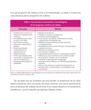 41
tura del programa de calidad como a la metodología. La tabla 4 muestra las
características de los programas de calidad.
Tabla 4. Características estructurales y metodológicas
de los programas artísticos de calidad
Estructura Método
• Colaboración activa con
personas y organizaciones
creativas.
• Accesibilidad para todos
los niños y las niñas.
• Formación continua.
• Estructuras organizativas
flexibles.
• Responsabilidades
compartidas en la
planificación y la
implementación.
• Límites permeables entre
la escuela, la organización
y la comunidad local.
• Estrategias de evaluación
detalladas.
• Basada en proyectos.
• Trabajo en equipo y colaboración.
• Fomento de la investigación.
• Potenciación del debate, intercambio de ideas
y presentación de experiencias.
• Reflexión formal e informal, de tipo formativo
y complementario.
• Metareflexión crítica sobre enfoques de aprendizaje
y posibles cambios.
• Énfasis en la creación activa.
• Con vínculos y holístico.
• Comprende la presentación y la exposición pública.
• Utiliza los recursos, el entorno y el contexto locales
en el aspecto material y en el contenido.
• Combina el desarrollo de los lenguajes
específicamente artísticos con filosofías pedagógicas
creativas.
• Anima a las personas a superar las barreras de sus
percepciones, a asumir riegos y a materializar todo
su potencial.
Fuente: A. Bamford (2009), El factor ¡wuau! El papel de las artes en la educación. Un estudio internacional sobre el impacto de las artes
en la educación, Barcelona, Octaedro, p. 107.
De acuerdo con los resultados de este estudio, la enseñanza de las artes
reporta beneficios en la formación de niños y jóvenes. Una de las aportaciones
de la enseñanza de calidad de las artes es la mejora directa en el rendimiento
académico, como lo reportó, por ejemplo, Estados Unidos:
 