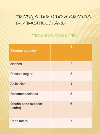 TRABAJO DIRIGIDO A GRADOS 
6- 7 BACHILLETARO 
TECNICA COUNTRI 
Técnica country 
1 
diseños 2 
Pasos a seguir 3 
Aplicación 4 
Recomendaciones 5 
Diseño parte superior 
( cofre) 
6 
Parte lateral 7 
 