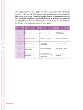 y tecnología”, de primer y tercer grados respectivamente, abordan el tema del sonido;
en “Ritmo y movimiento” y “El ritmo de la música” se trabaja sobre el ritmo, en primer y
segundo grados. El bloque “¿Para qué hacemos música?: usos y funciones de la música”, que aborda los géneros y las distintas funciones de la música, sólo aparece en
segundo grado, y “La música en el tiempo”, que pretende ofrecer un panorama general
de la historia de la música, sólo se da en el tercer grado.
BLOQUE
I

El ritmo de la música

Cantando con
acompañamiento

Ritmo y movimiento

Hagamos canciones

Prácticas instrumentales

III

La voz y el canto

Construir y tocar
instrumentos

Arquitectura musical

IV

La clasificación de los
instrumentos

La armonía y el rondó

La música en el tiempo

V

MÚSICA

De los sonidos a la música

II

56

PRIMER GRADO

SEGUNDO GRADO

TERCER GRADO

Formas musicales
elementales

¿Para qué hacemos
música?: usos y funciones
de la música

Sonido, música y
tecnología

 