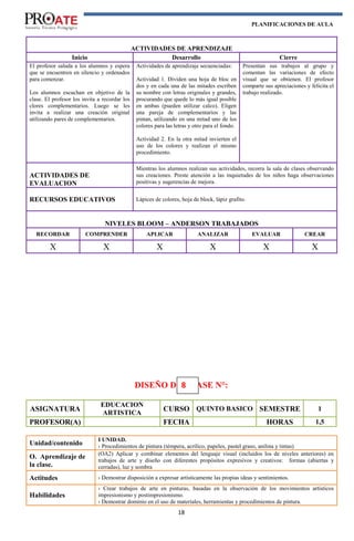 PLANIFICACIONES DE AULA
18
ACTIVIDADES DE APRENDIZAJE
Inicio Desarrollo Cierre
El profesor saluda a los alumnos y espera
que se encuentren en silencio y ordenados
para comenzar.
Los alumnos escuchan en objetivo de la
clase. El profesor los invita a recordar los
clores complementarios. Luego se les
invita a realizar una creación original
utilizando pares de complementarios.
Actividades de aprendizaje secuenciadas:
Actividad 1. Dividen una hoja de bloc en
dos y en cada una de las mitades escriben
su nombre con letras originales y grandes,
procurando que quede lo más igual posible
en ambas (pueden utilizar calco). Eligen
una pareja de complementarios y las
pintan, utilizando en una mitad uno de los
colores para las letras y otro para el fondo.
Actividad 2. En la otra mitad invierten el
uso de los colores y realizan el mismo
procedimiento.
Presentan sus trabajos al grupo y
comentan las variaciones de efecto
visual que se obtienen. El profesor
comparte sus apreciaciones y felicita el
trabajo realizado.
ACTIVIDADES DE
EVALUACION
Mientras los alumnos realizan sus actividades, recorra la sala de clases observando
sus creaciones. Preste atención a las inquietudes de los niños haga observaciones
positivas y sugerencias de mejora.
RECURSOS EDUCATIVOS Lápices de colores, hoja de block, lápiz grafito.
NIVELES BLOOM – ANDERSON TRABAJADOS
RECORDAR COMPRENDER APLICAR ANALIZAR EVALUAR CREAR
X X X X X X
DISEÑO DE CLASE N°:
ASIGNATURA
EDUCACION
ARTISTICA
CURSO QUINTO BASICO SEMESTRE 1
PROFESOR(A) FECHA HORAS 1,5
Unidad/contenido
I UNIDAD.
› Procedimientos de pintura (témpera, acrílico, papeles, pastel graso, anilina y tintas)
O. Aprendizaje de
la clase.
(OA2) Aplicar y combinar elementos del lenguaje visual (incluidos los de niveles anteriores) en
trabajos de arte y diseño con diferentes propósitos expresivos y creativos: formas (abiertas y
cerradas), luz y sombra
Actitudes › Demostrar disposición a expresar artísticamente las propias ideas y sentimientos.
Habilidades
› Crear trabajos de arte en pinturas, basadas en la observación de los movimientos artísticos
impresionismo y postimpresionismo.
› Demostrar dominio en el uso de materiales, herramientas y procedimientos de pintura.
8
 