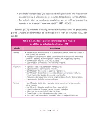 • Desarrollar la creatividad y la capacidad de expresión del niño mediante el
         conocimiento y la utilización de los recursos de las distintas formas artísticas.
     • Fomentar la idea de que las obras artísticas son un patrimonio colectivo
         que debe ser respetado y preservado (SEP, 1993:142-143).


   Estrada (2001) se refiere a las siguientes actividades como las propuestas
por la SEP para el aprendizaje de la música en el Plan de estudios 1993, por
grado:

             Tabla 5. Actividades para el aprendizaje de la música
                      en el Plan de estudios de primaria, 1993

   Grado                                       Actividades
  Primero       • Identificación de sonidos que se pueden producir con partes del cuerpo y
                 con objetos del entorno.
                • Percepción y exploración de las características de los sonidos: intensidad
                 (fuertes y débiles), duración (largos y cortos), altura (graves y agudos).
                • Identificación del pulso (natural y musical).
                • Coordinación entre sonido y movimiento corporal.

  Segundo       • Exploración de percusiones con manos y pies.
                • Expresión rítmica con melodías infantiles.
                • Identificación del acento en poemas y canciones.
                • Identificación de contrastes en sonidos (duración, intensidad y altura).
                • Interpretación del pulso y del acento en un canto.
                • Producción de secuencias sonoras empleando contrastes de intensidad.
                • Improvisación de instrumentos musicales.

  Tercero       • Identificación de sonidos y silencios como elementos fundamentales
                 de la música.
                • Identificación del pulso y del acento en una melodía.
                • Interpretación del ritmo de cantos, coplas y melodías.
                • Utilización del eco en la imitación del ritmo.
                • Creación de cantos utilizando melodías conocidas.
                • Elaboración de instrumentos musicales utilizando objetos comunes.




                                            189
 