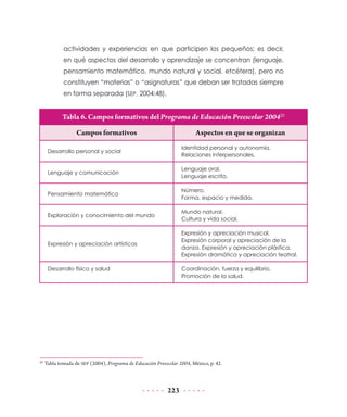 actividades y experiencias en que participen los pequeños; es decir,
en qué aspectos del desarrollo y aprendizaje se concentran (lenguaje,
pensamiento matemático, mundo natural y social, etcétera), pero no
constituyen “materias” o “asignaturas” que deban ser tratadas siempre
en forma separada (SEP, 2004:48).

Tabla 6. Campos formativos del Programa de Educación Preescolar 200420
Campos formativos

Aspectos en que se organizan

Desarrollo personal y social

Identidad personal y autonomía.
Relaciones interpersonales.

Lenguaje y comunicación

Lenguaje oral.
Lenguaje escrito.

Pensamiento matemático

Número.
Forma, espacio y medida.

Exploración y conocimiento del mundo

Mundo natural.
Cultura y vida social.

Expresión y apreciación artísticas

Expresión y apreciación musical.
Expresión corporal y apreciación de la
danza. Expresión y apreciación plástica.
Expresión dramática y apreciación teatral.

Desarrollo físico y salud

20

Coordinación, fuerza y equilibrio.
Promoción de la salud.

	 Tabla tomada de SEP (2004), Programa de Educación Preescolar 2004, México, p. 42.

223

 