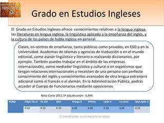 Grado en Estudios InglesesGrado en Estudios Ingleses
El Grado en Estudios Ingleses ofrece conocimientos relativos a la lengua inglesa,
las literaturas en lengua inglesa, la lingüística aplicada a la enseñanza del inglés, y
la cultura de los países de habla inglesa en general.
Clases, en centros de enseñanza, tanto públicos como privados, en ESO o en la
Universidad. Academias de idiomas y agencias de traducción o en el mundo
editorial, como asesor lingüístico y literario o realizando diccionarios, por
ejemplo. También puedes trabajar en el ámbito de las empresas
internacionales, como mediador lingüístico y cultural o en organismos que
tengan relaciones internacionales y necesiten de una persona con perfecto
conocimiento del inglés y conocimientos avanzados de otra lengua extranjera
adicional como el francés o el alemán. En la Administración Pública, podrás
acceder al Cuerpo de Funcionarios mediante oposiciones.
POND Dibjo Tec.II EC.EM GEO Griego.II HªArte Latín II Lit.Univ. Mat.Aplic II
0’10 0’10 0`10 0,20 0,20 0´20 0,20 0,10
D. ORIENTACIÓN IES PEDRO SOTO DE ROJAS
Nota Corte 2012.5ª adjudicación: 6,894
 
