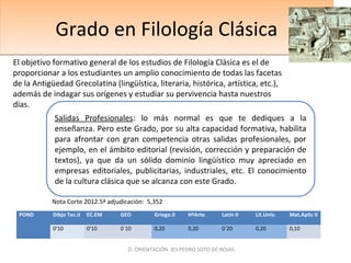 Grado en Filología ClásicaGrado en Filología Clásica
El objetivo formativo general de los estudios de Filología Clásica es el de
proporcionar a los estudiantes un amplio conocimiento de todas las facetas
de la Antigüedad Grecolatina (lingüística, literaria, histórica, artística, etc.),
además de indagar sus orígenes y estudiar su pervivencia hasta nuestros
días.
Salidas Profesionales: lo más normal es que te dediques a la
enseñanza. Pero este Grado, por su alta capacidad formativa, habilita
para afrontar con gran competencia otras salidas profesionales, por
ejemplo, en el ámbito editorial (revisión, corrección y preparación de
textos), ya que da un sólido dominio lingüístico muy apreciado en
empresas editoriales, publicitarias, industriales, etc. El conocimiento
de la cultura clásica que se alcanza con este Grado.
POND Dibjo Tec.II EC.EM GEO Griego.II HªArte Latín II Lit.Univ. Mat.Aplic II
0’10 0’10 0`10 0,20 0,20 0´20 0,20 0,10
D. ORIENTACIÓN IES PEDRO SOTO DE ROJAS
Nota Corte 2012.5ª adjudicación: 5,352
 