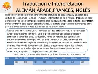 Traducción e Interpretación
ALEMÁN,ÁRABE,FRANCÉS,INGLÉS
Traducción e Interpretación
ALEMÁN,ÁRABE,FRANCÉS,INGLÉS
En la carrera se adquiere un conocimiento profundo de cada lengua y se aprende la
cultura de los idiomas elegidos. Traducir e interpretar no es lo mismo. Traducir se hace
por escrito y se tiene tiempo para reflexionar tranquilamente sobre el texto. Interpretar,
por el contrario, es la acción oral simultánea. La carrera prepara en cuatro o cinco años
para desempeñar con soltura cualquiera de las dos variantes.
Traduciendo libros extranjeros. También puedes obtener el título de traductor
jurado en un idioma concreto. Esto te permitiría traducir textos jurídicos y
certificar la veracidad de tu traducción, como un notario. Las agencias de
traducción son otra salida posible. En ellas te dedicarías principalmente a la
traducción de textos ingleses, alemanes y franceses en los que las temáticas más
demandadas son de tipo comercial, técnico o económico. Todos los trabajos
mencionados se pueden ejercer como empleado de una empresa o como
autónomo, aceptando trabajos puntuales por libre.
POND Dibjo Tec.II EC.EM GEO Griego.II HªArte Latín II Lit.Univ. Mat.Aplic II
0’10 0’10 0`20 0,20 0,20 0´20 0,20 0,10
D. ORIENTACIÓN IES PEDRO SOTO DE ROJAS
Nota Corte 2012.5ª adjudicación: Alemán .7,154,Árabe5.,939,Francés .9,706, Inglés:12,074
 