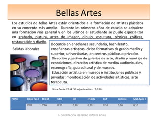 Bellas ArtesBellas Artes
Los estudios de Bellas Artes están orientados a la formación de artistas plásticos
en su concepto más amplio. Durante los primeros años de estudio se adquiere
una formación más general y en los últimos el estudiante se puede especializar
en grabado, pintura, artes de imagen, dibujo, escultura, técnicas gráficas,
restauración y diseño.
Salidas laborales
Docencia en enseñanza secundaria, bachillerato,
enseñanzas artísticas, ciclos formativos de grado medio y
superior, universitarias, en centros públicos o privados.
Dirección y gestión de galerías de arte, diseño y montaje de
exposiciones, dirección artística de medios audiovisuales,
escenografía, guía cultural y de museos.
Educación artística en museos e instituciones públicas y
privadas: monitorización de actividades artísticas, arte
terapeuta.
POND Dibjo Tec.II EC.EM GEO GII HªArte LAT Lit.Univ. Mat.Aplic II
0’20 0’10 0`20 0,10 0,20 0´10 0,10 0,10
D. ORIENTACIÓN IES PEDRO SOTO DE ROJAS
Nota Corte 2012.5ª adjudicación: 7,996
 