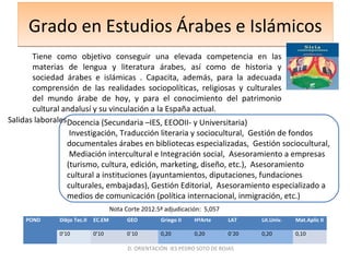 Grado en Estudios Árabes e IslámicosGrado en Estudios Árabes e Islámicos
Tiene como objetivo conseguir una elevada competencia en las
materias de lengua y literatura árabes, así como de historia y
sociedad árabes e islámicas . Capacita, además, para la adecuada
comprensión de las realidades sociopolíticas, religiosas y culturales
del mundo árabe de hoy, y para el conocimiento del patrimonio
cultural andalusí y su vinculación a la España actual.
Docencia (Secundaria –IES, EEOOII- y Universitaria)
Investigación, Traducción literaria y sociocultural, Gestión de fondos
documentales árabes en bibliotecas especializadas, Gestión sociocultural,
Mediación intercultural e Integración social, Asesoramiento a empresas
(turismo, cultura, edición, marketing, diseño, etc.), Asesoramiento
cultural a instituciones (ayuntamientos, diputaciones, fundaciones
culturales, embajadas), Gestión Editorial, Asesoramiento especializado a
medios de comunicación (política internacional, inmigración, etc.)
Salidas laborales
POND Dibjo Tec.II EC.EM GEO Griego II HªArte LAT Lit.Univ. Mat.Aplic II
0’10 0’10 0`10 0,20 0,20 0´20 0,20 0,10
D. ORIENTACIÓN IES PEDRO SOTO DE ROJAS
Nota Corte 2012.5ª adjudicación: 5,057
 
