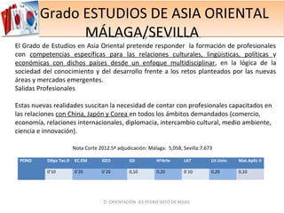 Grado ESTUDIOS DE ASIA ORIENTAL
MÁLAGA/SEVILLA
Grado ESTUDIOS DE ASIA ORIENTAL
MÁLAGA/SEVILLA
El Grado de Estudios en Asia Oriental pretende responder la formación de profesionales
con competencias específicas para las relaciones culturales, lingüísticas, políticas y
económicas con dichos países desde un enfoque multidisciplinar, en la lógica de la
sociedad del conocimiento y del desarrollo frente a los retos planteados por las nuevas
áreas y mercados emergentes.
Salidas Profesionales
Estas nuevas realidades suscitan la necesidad de contar con profesionales capacitados en
las relaciones con China, Japón y Corea en todos los ámbitos demandados (comercio,
economía, relaciones internacionales, diplomacia, intercambio cultural, medio ambiente,
ciencia e innovación).
POND Dibjo Tec.II EC.EM GEO GII HªArte LAT Lit.Univ. Mat.Aplic II
0’10 0’20 0`20 0,10 0,20 0´10 0,20 0,10
D. ORIENTACIÓN IES PEDRO SOTO DE ROJAS
Nota Corte 2012.5ª adjudicación: Málaga: 5,058, Sevilla:7.673
 