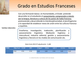 Grado en Estudios FrancesesGrado en Estudios Franceses
Con una formación básica en Humanidades, el Grado pretende
desarrollar en el estudiante el conocimiento, comprensión e interés
por la lengua, literatura y cultura de los países de habla francesa,
promoviendo y desarrollando la interdisciplinariedad, el plurilingüismo
y la capacidad de establecer nexos de unión entre las culturas francesa
y española.
Salidas laborales
Enseñanza, investigación, traducción, planificación y
asesoramiento lingüístico. Mediación lingïística e
intercultural, industria editorial, gestión y asesoramiento
lingüístico y literario en los medios de comunicación etc.
POND Dibjo Tec.II EC.EM GEO Griego.II HªArte Latín II Lit.Univ. Mat.Aplic II
0’10 0’10 0`10 0,20 0,20 0´20 0,20 0,10
D. ORIENTACIÓN IES PEDRO SOTO DE ROJAS
Nota Corte 2012.5ª adjudicación: 5,180
 