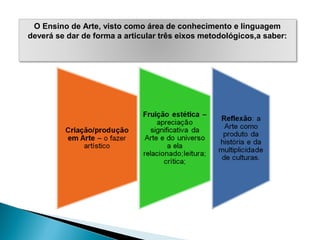 O Ensino de Arte, visto como área de conhecimento e linguagem
deverá se dar de forma a articular três eixos metodológicos,a saber:
 