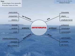 Josineide B. Barbosavárias habilidadesARTETERAPIAEDUCACIONALMateriais diversosInteligências múltiplasModalidades artísticas, artes visuais, artes cênicas, música, dançaCriatividadeOficina de ArtesMotivaçãoImaginaçãoObras produzidasAnáliseSocializaçãoHumanizaçãoEncaminhamentosReflexãoAuto-conhecimentoBusca para melhorar-se